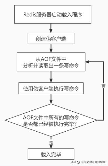 2022年每一次面试都有80%的概率被问到的Redis面试难题