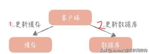 2022年每一次面试都有80%的概率被问到的Redis面试难题