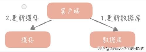 2022年每一次面试都有80%的概率被问到的Redis面试难题