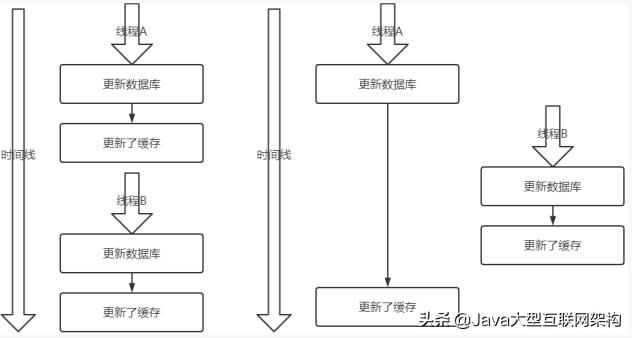 2022年每一次面试都有80%的概率被问到的Redis面试难题