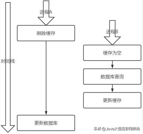 2022年每一次面试都有80%的概率被问到的Redis面试难题