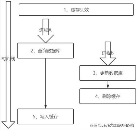 2022年每一次面试都有80%的概率被问到的Redis面试难题