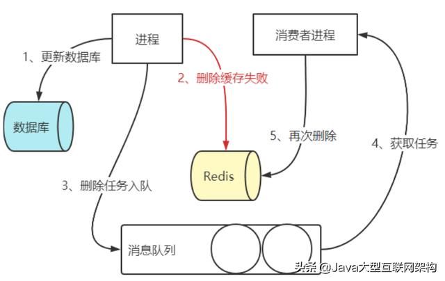 2022年每一次面试都有80%的概率被问到的Redis面试难题