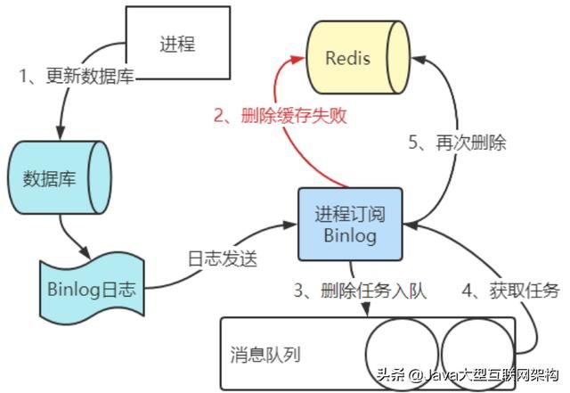 2022年每一次面试都有80%的概率被问到的Redis面试难题