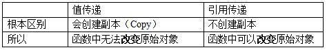 Java 到底是值传递还是引用传递？