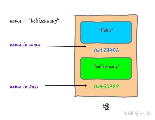 Java 到底是值传递还是引用传递？