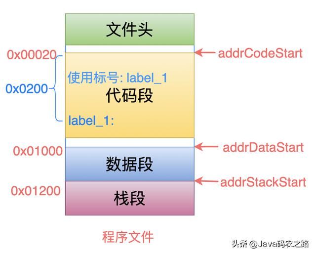 Linux从头学：16张结构图，彻底理解「代码重定位」的底层原理