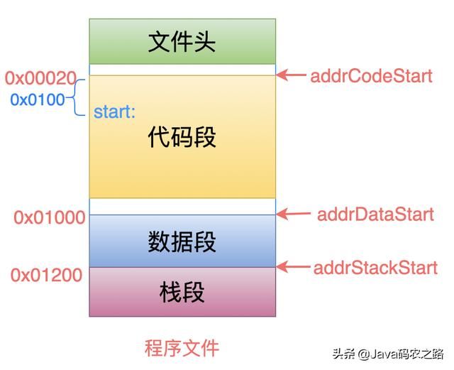 Linux从头学：16张结构图，彻底理解「代码重定位」的底层原理