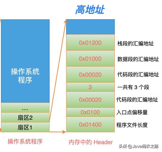 Linux从头学：16张结构图，彻底理解「代码重定位」的底层原理