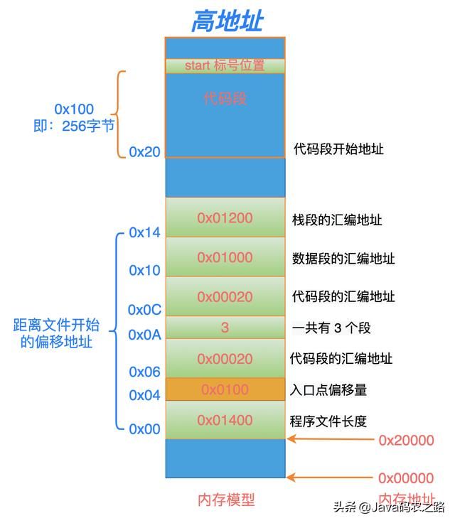 Linux从头学：16张结构图，彻底理解「代码重定位」的底层原理