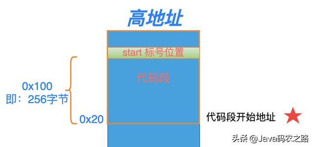 Linux从头学：16张结构图，彻底理解「代码重定位」的底层原理