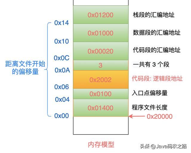 Linux从头学：16张结构图，彻底理解「代码重定位」的底层原理