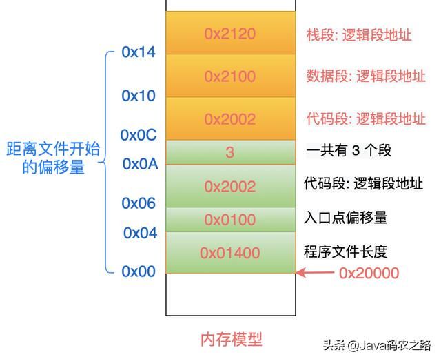 Linux从头学：16张结构图，彻底理解「代码重定位」的底层原理