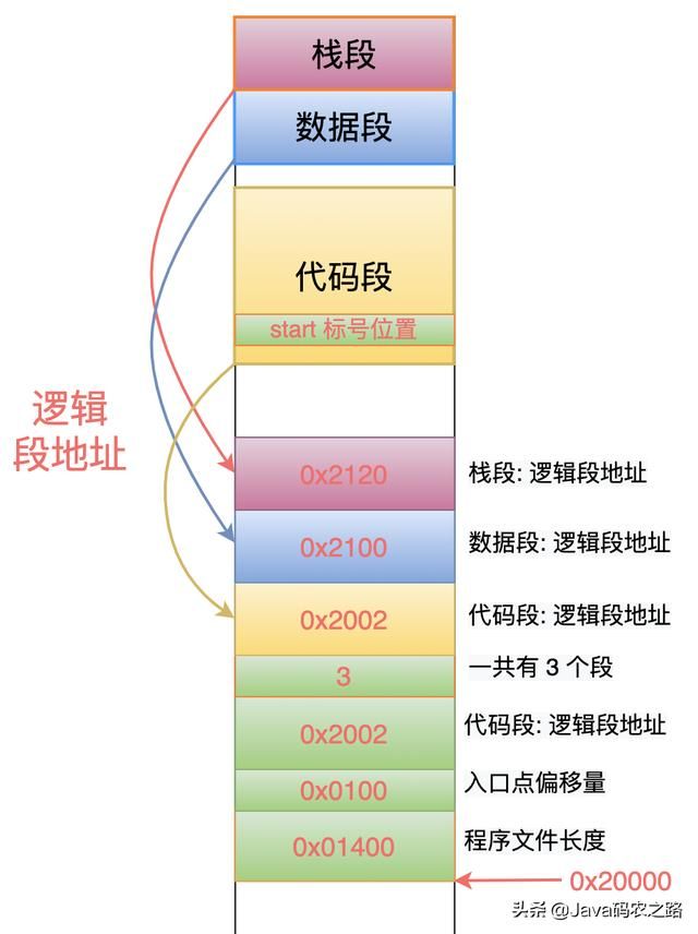 Linux从头学：16张结构图，彻底理解「代码重定位」的底层原理