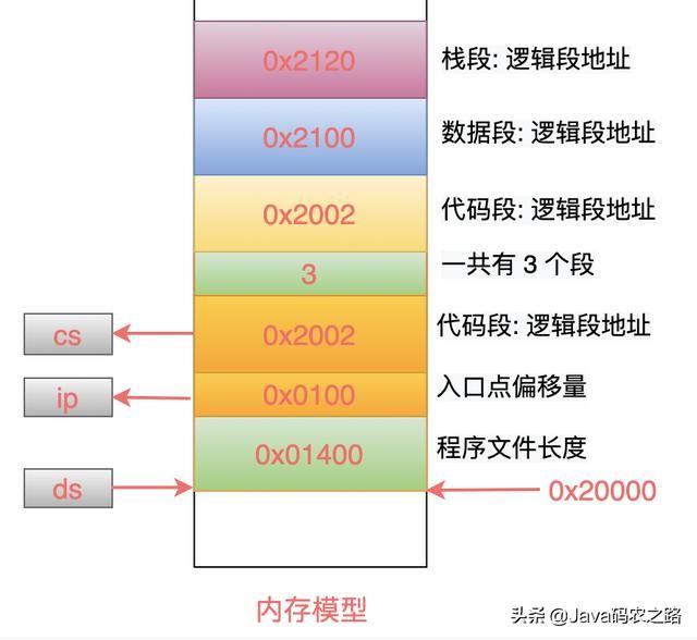 Linux从头学：16张结构图，彻底理解「代码重定位」的底层原理