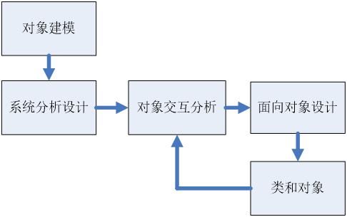 JAVA：面向对象编程的底层逻辑，深度剖析