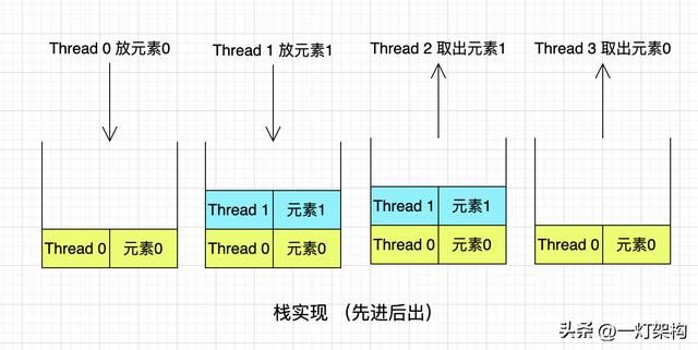 Java阻塞队列中的异类，SynchronousQueue底层实现原理剖析