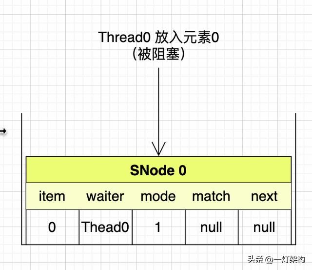 Java阻塞队列中的异类，SynchronousQueue底层实现原理剖析