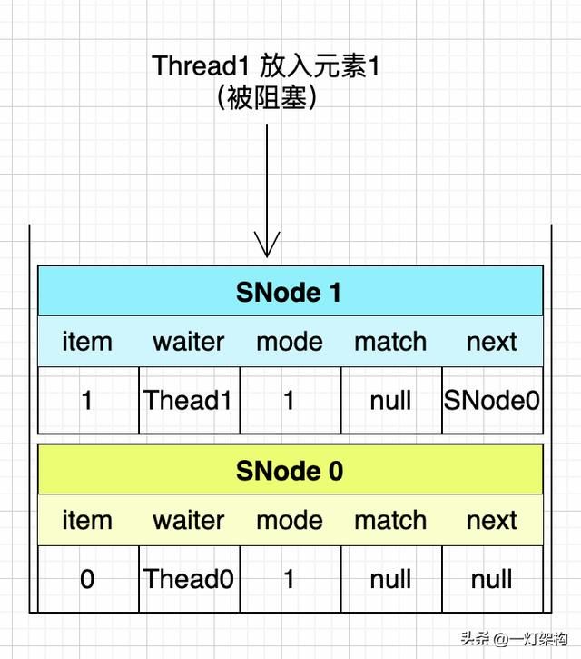 Java阻塞队列中的异类，SynchronousQueue底层实现原理剖析