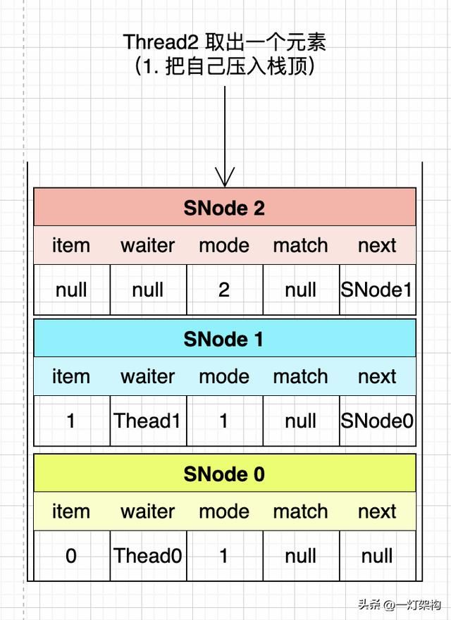 Java阻塞队列中的异类，SynchronousQueue底层实现原理剖析