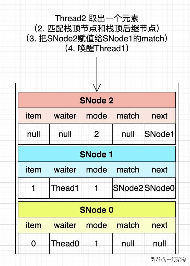 Java阻塞队列中的异类，SynchronousQueue底层实现原理剖析