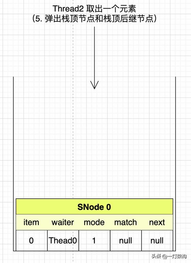 Java阻塞队列中的异类，SynchronousQueue底层实现原理剖析