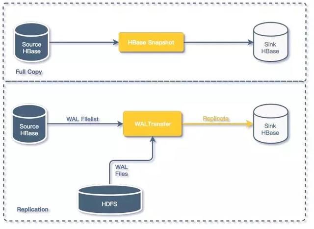 知乎 HBase 实践