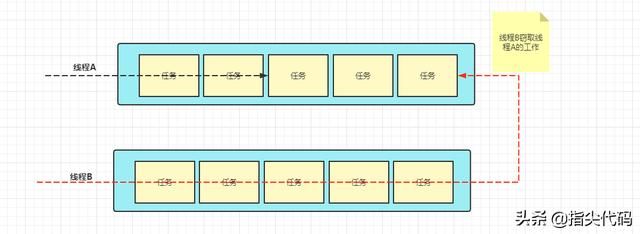 Java并发编程之：ForkJoin