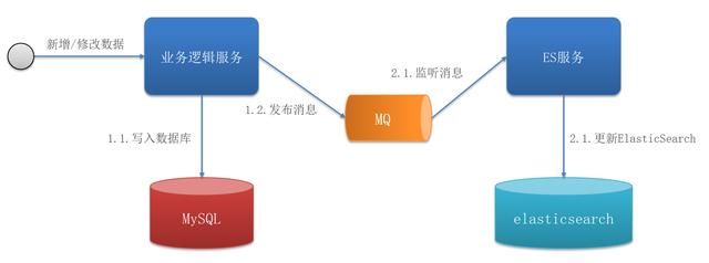 Java教程：Canal实现Mysql和ES数据同步