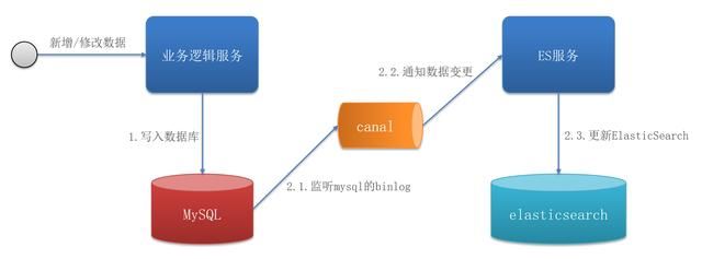 Java教程：Canal实现Mysql和ES数据同步