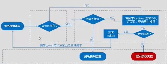 深入浅出让你理解跨域与SSO单点登录原理与技术