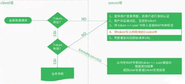 深入浅出让你理解跨域与SSO单点登录原理与技术