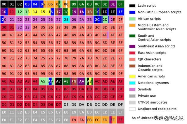 计算机基础：今天一次把 Unicode 和 UTF-8 说清楚