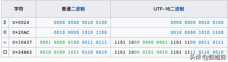 计算机基础：今天一次把 Unicode 和 UTF-8 说清楚