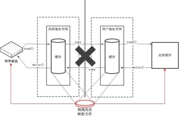 华为二面！直接问我Java中到底什么是NIO？这不是直接送分题？