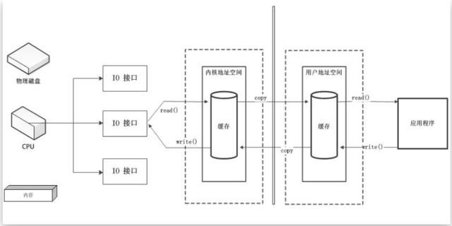 华为二面！直接问我Java中到底什么是NIO？这不是直接送分题？