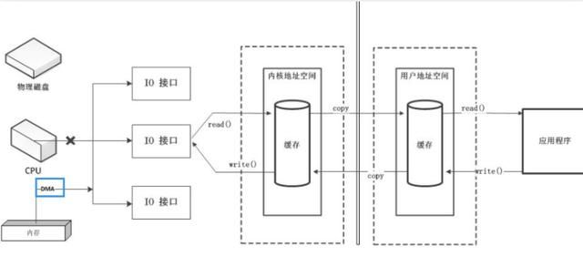 华为二面！直接问我Java中到底什么是NIO？这不是直接送分题？