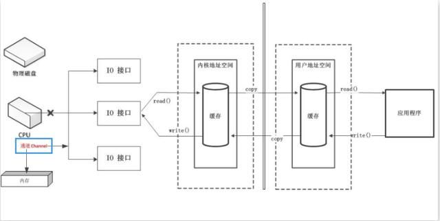 华为二面！直接问我Java中到底什么是NIO？这不是直接送分题？