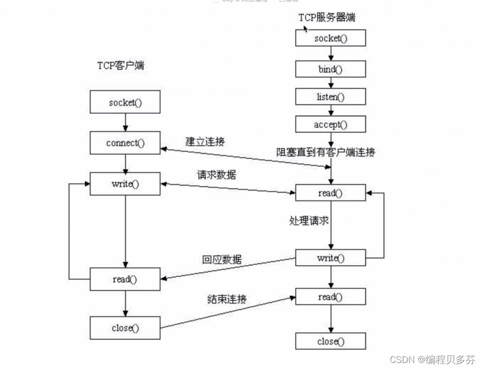 [网络编程大论文] 理论篇