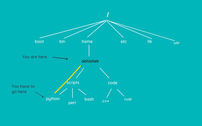 Relative path example