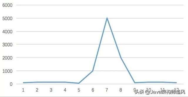 如何设计一个高并发的秒杀架构？