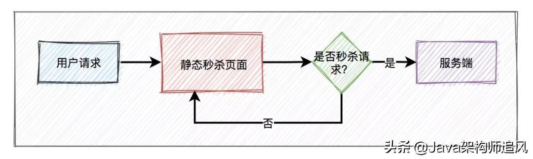 如何设计一个高并发的秒杀架构？