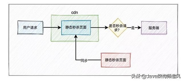 如何设计一个高并发的秒杀架构？