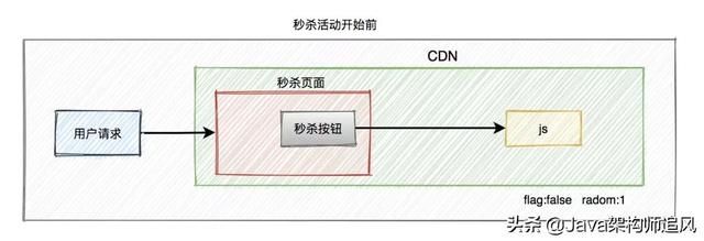 如何设计一个高并发的秒杀架构？