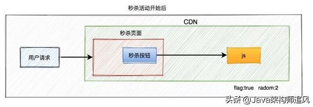 如何设计一个高并发的秒杀架构？