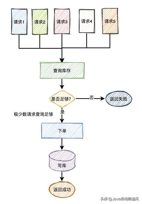 如何设计一个高并发的秒杀架构？