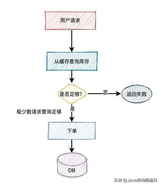 如何设计一个高并发的秒杀架构？