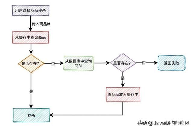 如何设计一个高并发的秒杀架构？