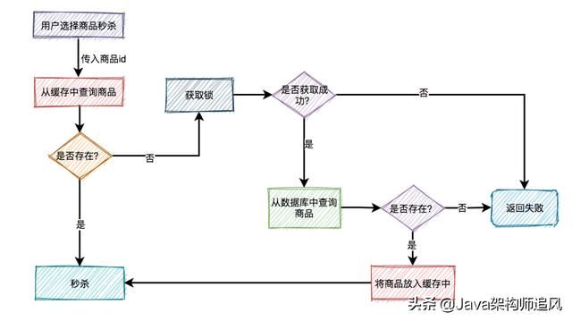 如何设计一个高并发的秒杀架构？