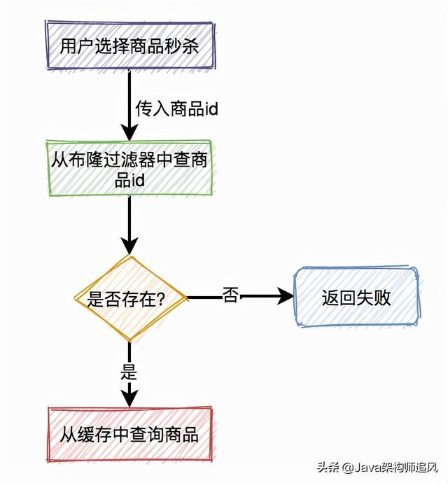 如何设计一个高并发的秒杀架构？